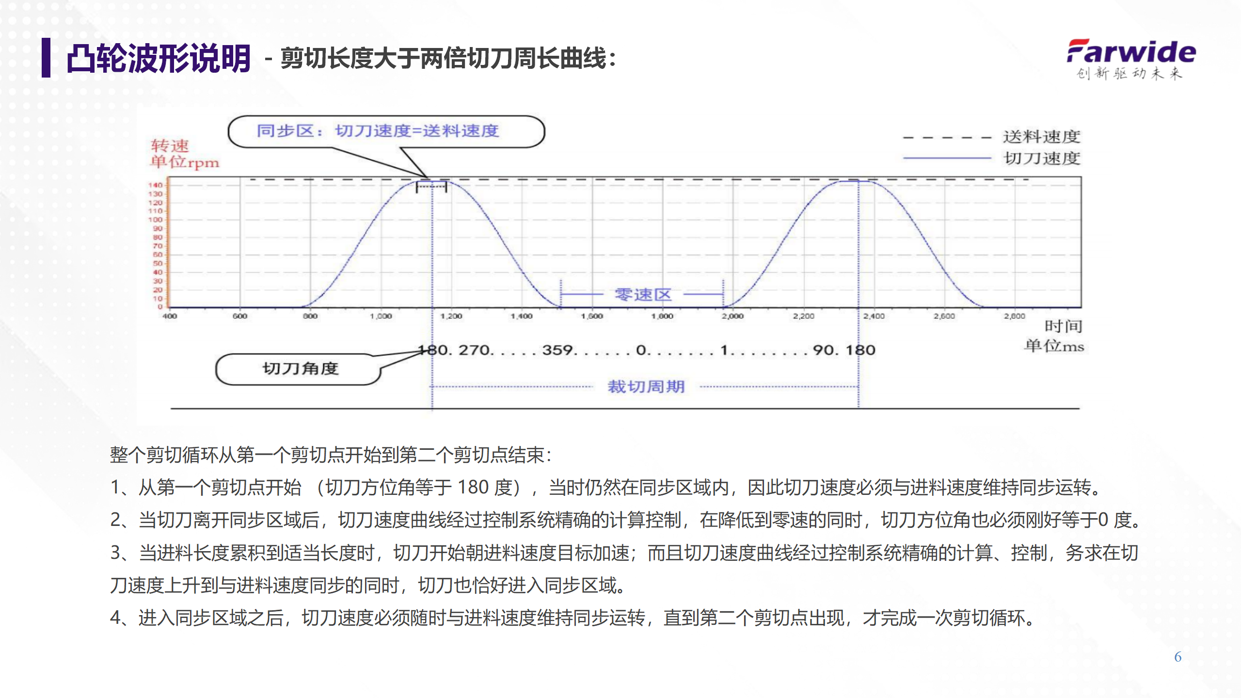 Farwide弘远ACS580瓦楞纸横切凸轮优势应用