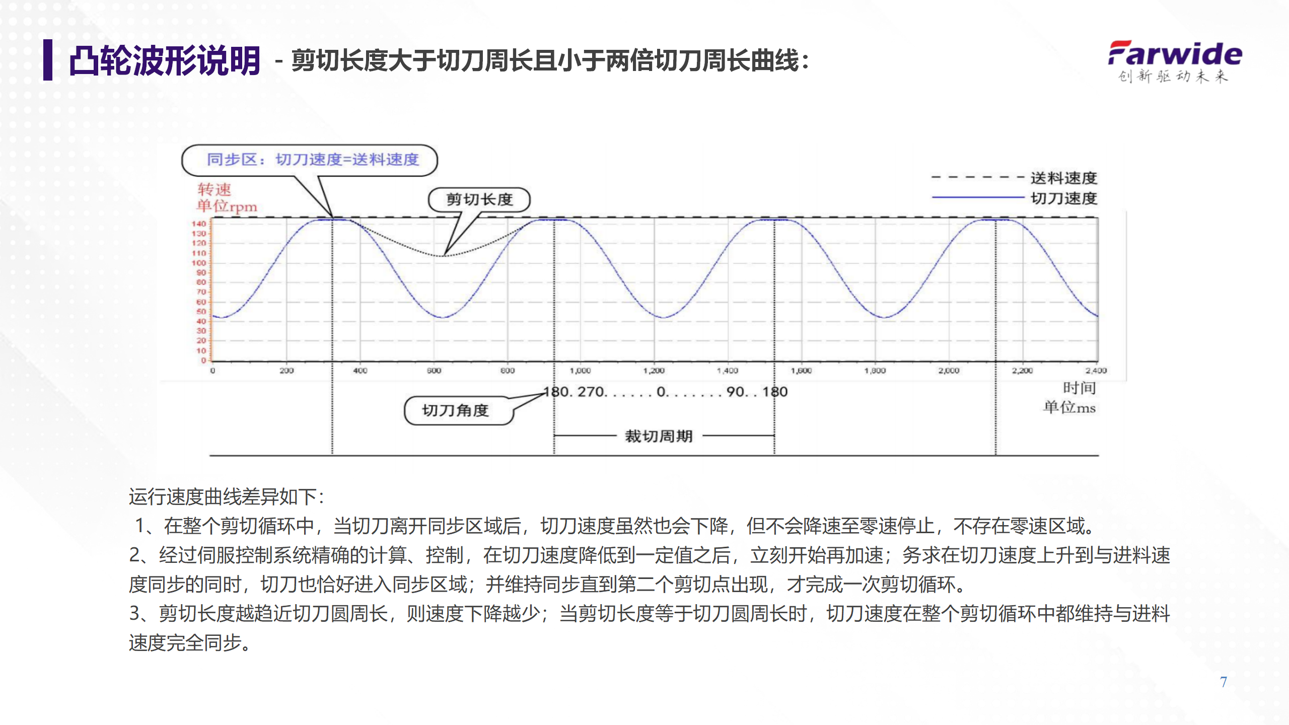Farwide弘远ACS580瓦楞纸横切凸轮优势应用