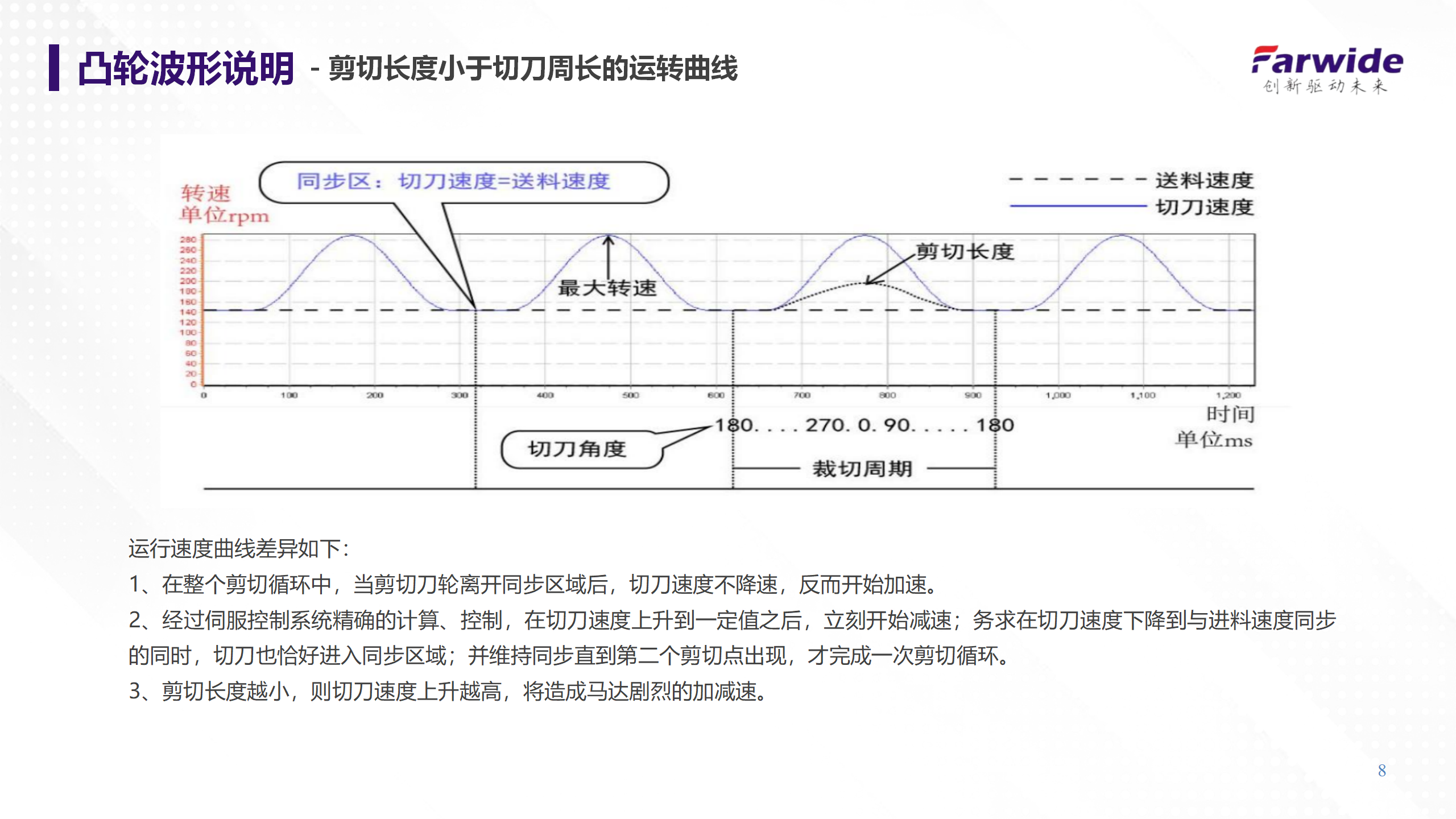 Farwide弘远ACS580瓦楞纸横切凸轮优势应用
